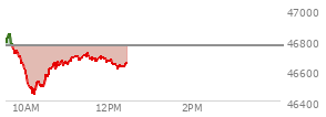 At 10:21 AM EST, the DOW last traded at 46495.17,  down 263.11 points or -0.56%, which is 280.87 points below the open, 68.21 points above the low of the day, and 351.28 points below the high of the day