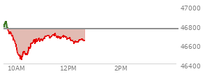 At 10:37 AM EST, the DOW last traded at 46640.23,  down 118.05 points or -0.25%, which is 135.81 points below the open, 213.27 points above the low of the day, and 206.22 points below the high of the day