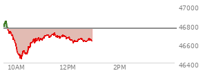 At 10:57 AM EST, the DOW last traded at 46642.71,  down 115.57 points or -0.25%, which is 133.33 points below the open, 215.75 points above the low of the day, and 203.74 points below the high of the day