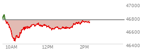 At 12:18 PM EST, the DOW last traded at 46626.18,  down 132.1 points or -0.28%, which is 149.86 points below the open, 199.22 points above the low of the day, and 220.27 points below the high of the day