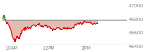 At 12:33 PM EST, the DOW last traded at 46652.48,  down 105.8 points or -0.23%, which is 123.56 points below the open, 225.52 points above the low of the day, and 193.97 points below the high of the day