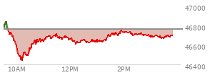 At 01:44 PM EST, the DOW last traded at 46709.92,  down 48.36 points or -0.10%, which is 66.12 points below the open, 282.96 points above the low of the day, and 136.53 points below the high of the day