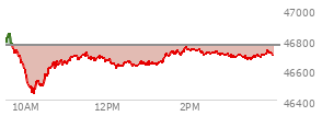 At 02:39 PM EST, the DOW last traded at 46719.06,  down 39.22 points or -0.08%, which is 56.98 points below the open, 292.1 points above the low of the day, and 127.39 points below the high of the day