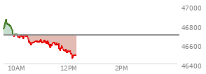 At 09:40 AM EST, the DOW last traded at 46812.17,  up 117.2 points or 0.25%, which is 111.27 points above the open, 111.27 points above the low of the day, and 56.32 points below the high of the day
