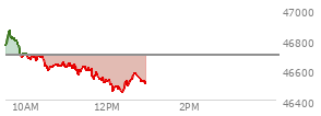 At 10:24 AM EST, the DOW last traded at 46666.04,  down 28.93 points or -0.06%, which is 34.86 points below the open, 8.94 points above the low of the day, and 202.45 points below the high of the day