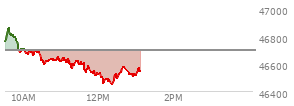 At 10:43 AM EST, the DOW last traded at 46632.25,  down 62.72 points or -0.13%, which is 68.65 points below the open, 39.32 points above the low of the day, and 236.24 points below the high of the day