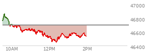 At 11:38 AM EST, the DOW last traded at 46553.66,  down 141.31 points or -0.30%, which is 147.24 points below the open, 1.27 points above the low of the day, and 314.83 points below the high of the day