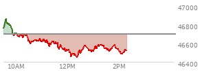 At 11:52 AM EST, the DOW last traded at 46531.47,  down 163.5 points or -0.35%, which is 169.43 points below the open, 6.95 points above the low of the day, and 337.02 points below the high of the day