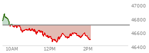 At 11:56 AM EST, the DOW last traded at 46523.65,  down 171.32 points or -0.37%, which is 177.25 points below the open, 14.77 points above the low of the day, and 344.84 points below the high of the day
