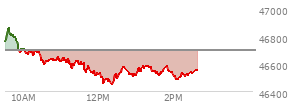 At 12:12 PM EST, the DOW last traded at 46494.9,  down 200.07 points or -0.43%, which is 206 points below the open, 39.7 points above the low of the day, and 373.59 points below the high of the day