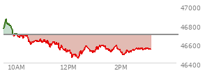 At 12:18 PM EST, the DOW last traded at 46474.03,  down 220.94 points or -0.47%, which is 226.87 points below the open, 18.83 points above the low of the day, and 394.46 points below the high of the day
