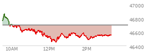 At 12:40 PM EST, the DOW last traded at 46577.87,  down 117.1 points or -0.25%, which is 123.03 points below the open, 129.85 points above the low of the day, and 290.62 points below the high of the day