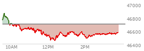 At 12:57 PM EST, the DOW last traded at 46520.5,  down 174.47 points or -0.37%, which is 180.4 points below the open, 72.48 points above the low of the day, and 347.99 points below the high of the day
