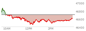 At 01:19 PM EST, the DOW last traded at 46584.94,  down 110.03 points or -0.24%, which is 115.96 points below the open, 136.92 points above the low of the day, and 283.55 points below the high of the day