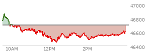 At 01:47 PM EST, the DOW last traded at 46576.04,  down 118.93 points or -0.26%, which is 124.86 points below the open, 128.02 points above the low of the day, and 292.45 points below the high of the day