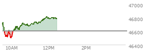 At 09:58 AM EST, the DOW last traded at 46523.23,  down 79.75 points or -0.17%, which is 126.09 points below the open, 24.84 points above the low of the day, and 215.5 points below the high of the day