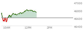 At 10:19 AM EST, the DOW last traded at 46629.65,  up 26.67 points or 0.06%, which is 19.67 points below the open, 131.26 points above the low of the day, and 109.08 points below the high of the day