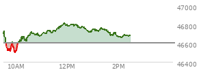 At 11:51 AM EST, the DOW last traded at 46806.72,  up 203.74 points or 0.44%, which is 157.4 points above the open, 308.33 points above the low of the day, and 1.2 points below the high of the day