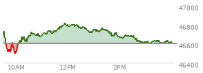 At 01:45 PM EST, the DOW last traded at 46688.74,  up 85.76 points or 0.18%, which is 39.42 points above the open, 190.35 points above the low of the day, and 127.54 points below the high of the day