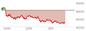 At 10:30 AM EST, the DOW last traded at 46416.6,  down 185.18 points or -0.40%, which is 205.71 points below the open, 1.77 points above the low of the day, and 267.81 points below the high of the day