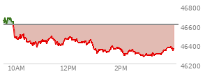 At 12:05 PM EST, the DOW last traded at 46471.87,  down 129.91 points or -0.28%, which is 150.44 points below the open, 100.57 points above the low of the day, and 212.54 points below the high of the day