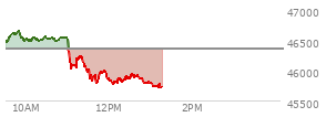 Today the , DOW opened at 46451.36 up 92.94 points or 0.20%%