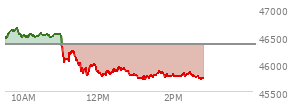 At 09:48 AM EST, the DOW last traded at 46604.73,  up 246.31 points or 0.53%, which is 209.85 points above the open, 209.85 points above the low of the day, and 37.01 points below the high of the day