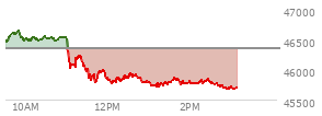 At 10:04 AM EST, the DOW last traded at 46486.2,  up 127.78 points or 0.28%, which is 91.32 points above the open, 91.32 points above the low of the day, and 155.54 points below the high of the day
