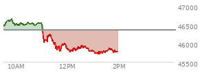 At 10:24 AM EST, the DOW last traded at 46519.41,  up 160.99 points or 0.35%, which is 124.53 points above the open, 124.53 points above the low of the day, and 122.33 points below the high of the day