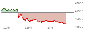 At 10:47 AM EST, the DOW last traded at 46528.35,  up 169.93 points or 0.37%, which is 133.47 points above the open, 133.47 points above the low of the day, and 113.39 points below the high of the day