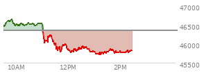 At 10:51 AM EST, the DOW last traded at 46527.62,  up 169.2 points or 0.37%, which is 132.74 points above the open, 132.74 points above the low of the day, and 114.12 points below the high of the day