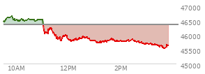 At 11:08 AM EST, the DOW last traded at 46086.29,  down 272.13 points or -0.59%, which is 308.59 points below the open, 67.38 points above the low of the day, and 555.45 points below the high of the day