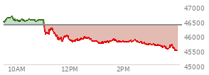 At 12:48 PM EST, the DOW last traded at 45822.08,  down 536.34 points or -1.16%, which is 572.8 points below the open, 60.73 points above the low of the day, and 819.66 points below the high of the day