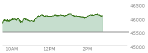 At 09:53 AM EST, the DOW last traded at 45917.29,  up 437.69 points or 0.96%, which is 218.83 points above the open, 218.83 points above the low of the day, and 66.82 points below the high of the day
