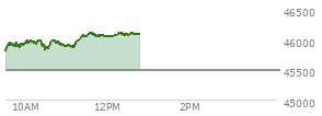 At 10:10 AM EST, the DOW last traded at 45948.62,  up 469.02 points or 1.03%, which is 250.16 points above the open, 250.16 points above the low of the day, and 71.87 points below the high of the day