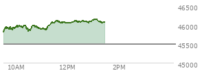 At 11:01 AM EST, the DOW last traded at 45908.42,  up 428.82 points or 0.94%, which is 209.96 points above the open, 209.96 points above the low of the day, and 112.07 points below the high of the day