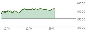 At 11:55 AM EST, the DOW last traded at 46052.37,  up 572.77 points or 1.26%, which is 353.91 points above the open, 353.91 points above the low of the day, and 60.53 points below the high of the day