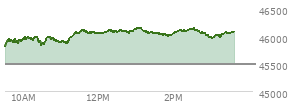 At 01:05 PM EST, the DOW last traded at 46142.77,  up 663.17 points or 1.46%, which is 444.31 points above the open, 444.31 points above the low of the day, and 10.72 points below the high of the day