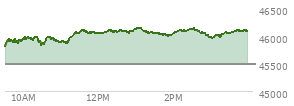 At 01:07 PM EST, the DOW last traded at 46127.27,  up 647.67 points or 1.42%, which is 428.81 points above the open, 428.81 points above the low of the day, and 26.22 points below the high of the day