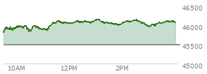 At 01:33 PM EST, the DOW last traded at 46050.28,  up 570.68 points or 1.26%, which is 351.82 points above the open, 351.82 points above the low of the day, and 103.21 points below the high of the day