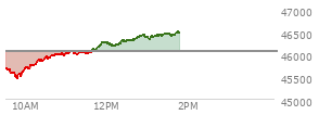 At 09:33 AM EST, the DOW last traded at 45648.92,  down 418.66 points or -0.91%, which is 222.97 points below the open, 2.25 points above the low of the day, and 222.97 points below the high of the day