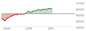 At 10:01 AM EST, the DOW last traded at 45681.95,  down 385.63 points or -0.84%, which is 189.94 points below the open, 229.92 points above the low of the day, and 189.94 points below the high of the day