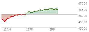 At 10:17 AM EST, the DOW last traded at 45879.94,  down 187.64 points or -0.41%, which is 8.05 points above the open, 427.91 points above the low of the day, and 5.36 points below the high of the day