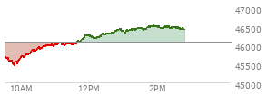 At 10:43 AM EST, the DOW last traded at 45982.4,  down 85.18 points or -0.19%, which is 110.51 points above the open, 530.37 points above the low of the day, and 29.39 points below the high of the day