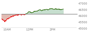 At 10:57 AM EST, the DOW last traded at 46018.73,  down 48.85 points or -0.11%, which is 146.84 points above the open, 566.7 points above the low of the day, and 2.23 points below the high of the day