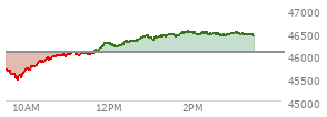 At 11:16 AM EST, the DOW last traded at 46012.92,  down 54.66 points or -0.12%, which is 141.03 points above the open, 560.89 points above the low of the day, and 60 points below the high of the day