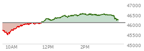 At 11:45 AM EST, the DOW last traded at 46135.81,  up 68.23 points or 0.15%, which is 263.92 points above the open, 683.78 points above the low of the day, and 1.83 points below the high of the day
