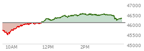 At 11:51 AM EST, the DOW last traded at 46222.1,  up 154.52 points or 0.34%, which is  day's high, 350.21 points above the open, and 770.07 points above the low of the day