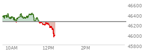 At 04:20 PM EST, the DOW last traded at 46270.46,  up 202.88 points or 0.44%, which is 398.57 points above the open, 818.43 points above the low of the day, and 252.21 points below the high of the day