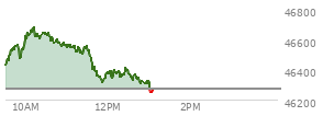 At 09:48 AM EST, the DOW last traded at 46482.14,  up 211.68 points or 0.46%, which is 106.97 points above the open, 106.97 points above the low of the day, and 106.84 points below the high of the day